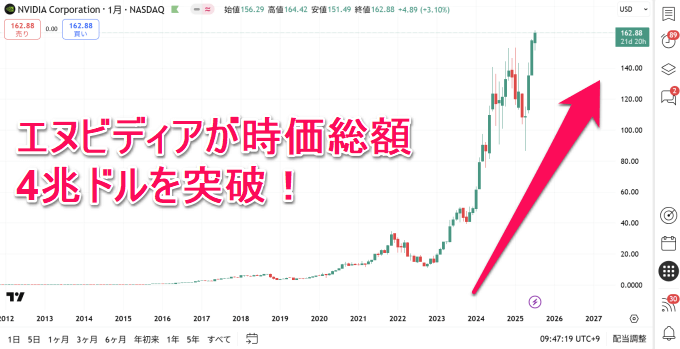 2025年7月10日、エヌビディアが世界史上初となる時価総額4兆ドルを突破!