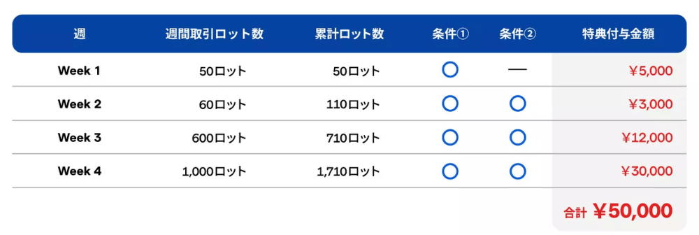 IG証券の口座開設プログラムはココがおすすめ!