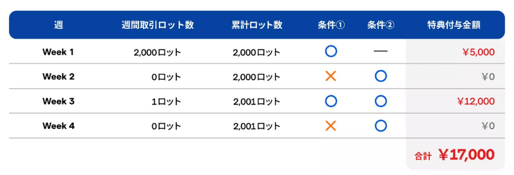 IG証券の口座開設プログラムはココがおすすめ!