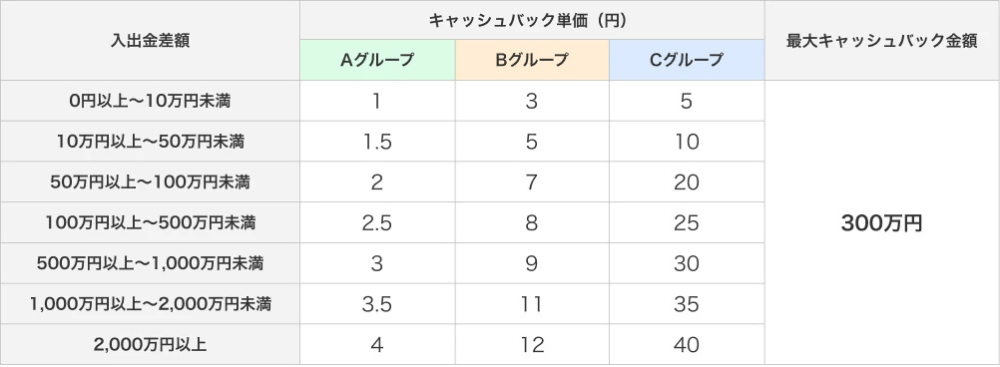 最大300万円キャッシュバックキャンペーン