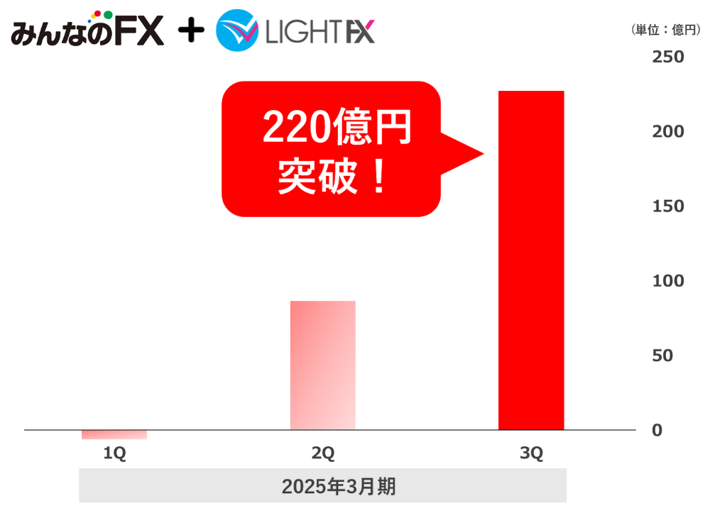 【トレイダーズ証券】預かり資産1,200億円突破!