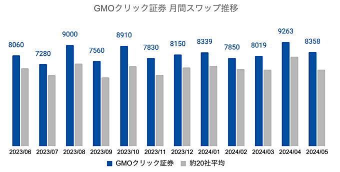 GMO外貨の推移・特徴
