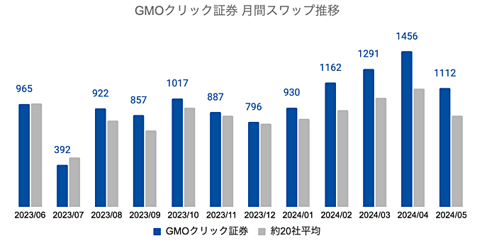GMOクリック証券の月間推移