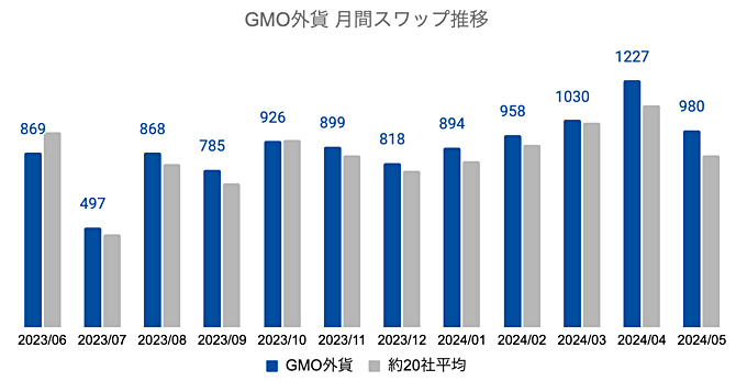 GMO外貨の月間推移