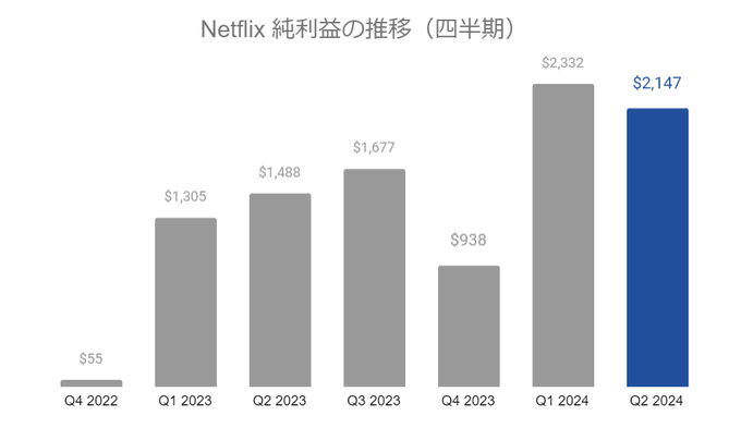 Netflix（ネットフリックス）の業績・近況