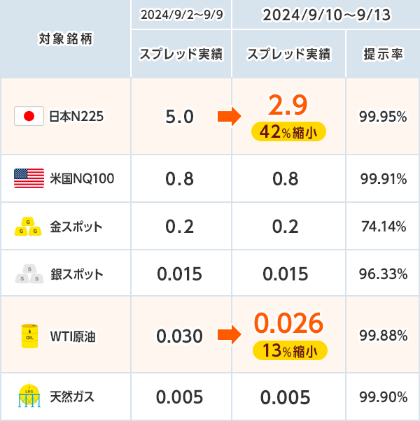 【外為どっとコム】人気銘柄のスプレッド実績が縮小！