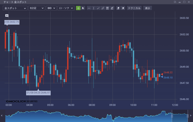 GMOクリック証券のゴールドはCFD専用ツールを提供