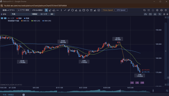 牛肉・豚肉のCFD取引ができる国内FX・CFD会社は？