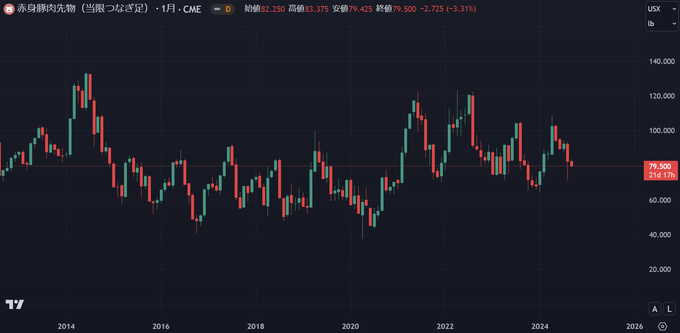 牛肉・豚肉のCFD取引ができる国内FX・CFD会社は？