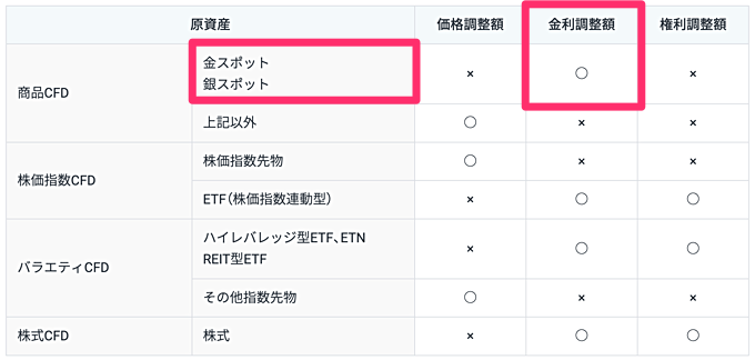 ゴールド（金）CFDのスワップポイント・調整額について