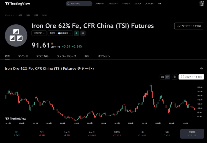 鉄鉱石先物の相場分析ならTradingViewもおすすめ