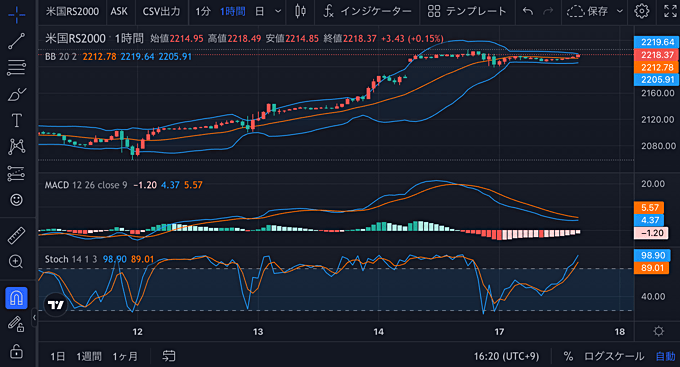 米国ラッセル2000 CFD対応業者を解説