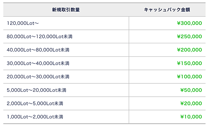 DMM FX キャンペーン・特典情報