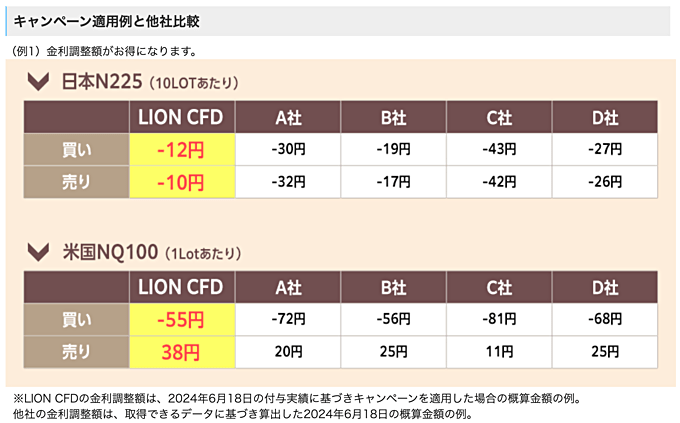 【CFD】金利調整額お得キャンペーン！