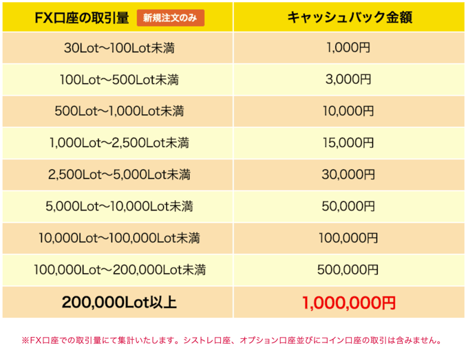 取引量が多いほどお得なキャンペーンを活用！