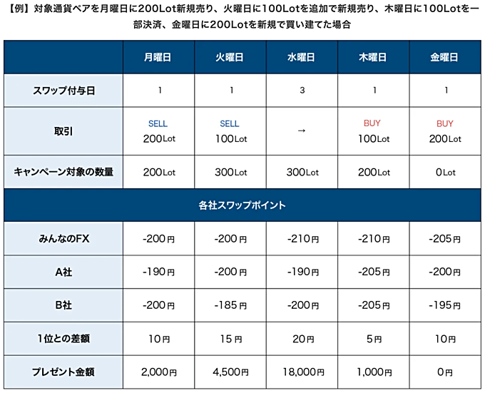 米ドル円売りスワップキャンペーン