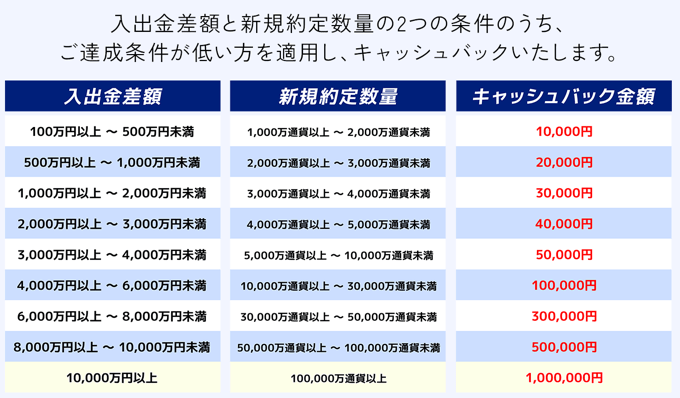 入金キャッシュバックキャンペーン！