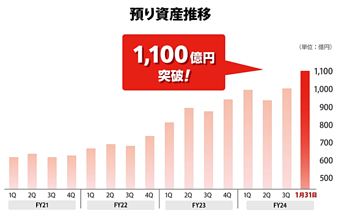 【トレイダーズ証券】預かり資産1,100億円突破！