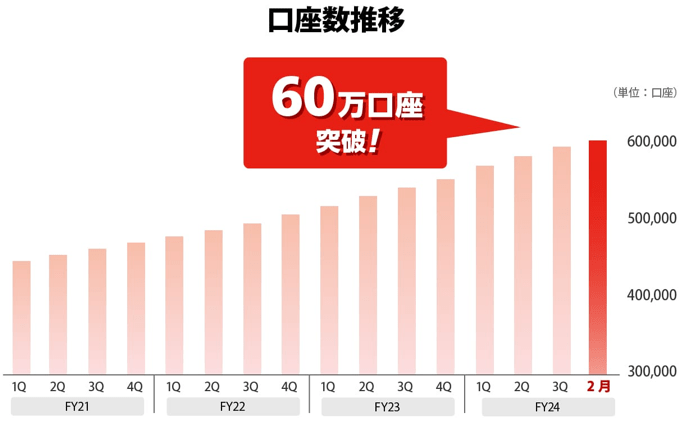 【トレイダーズ証券】預かり資産1,100億円・60万口座突破！