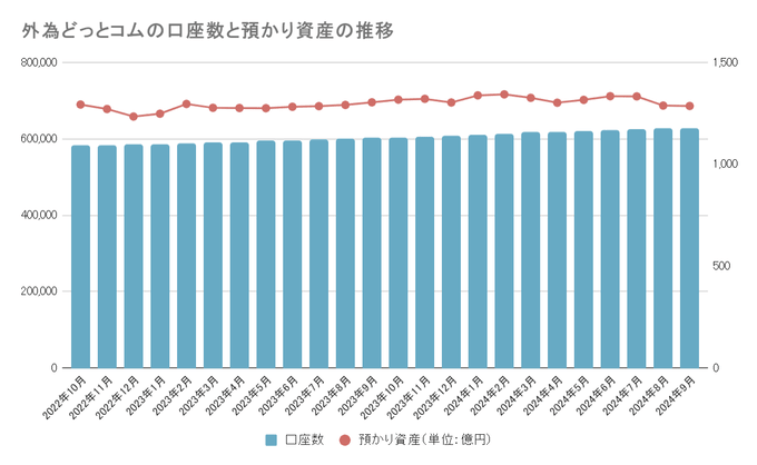 主要国内FX会社の口座数・預かり資産推移