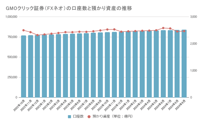 主要国内FX会社の口座数・預かり資産推移