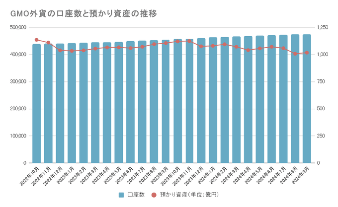 主要国内FX会社の口座数・預かり資産推移