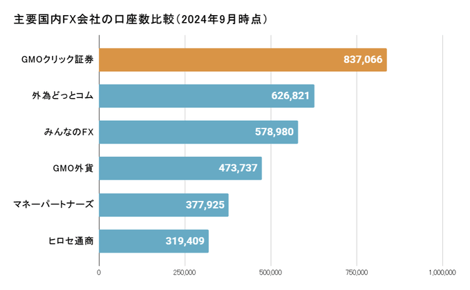 主要国内FX会社の口座数比較表