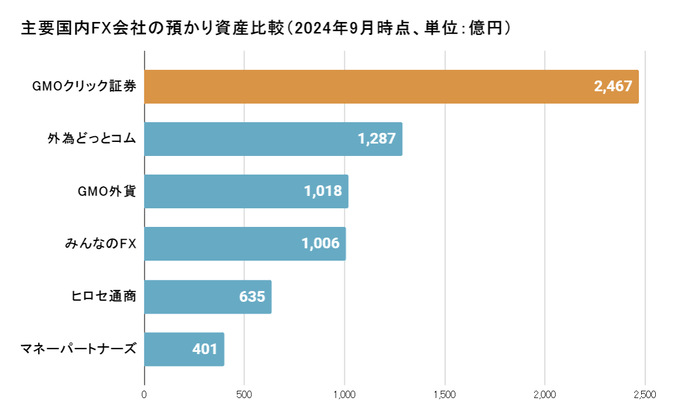 主要国内FX会社の預かり資産比較表