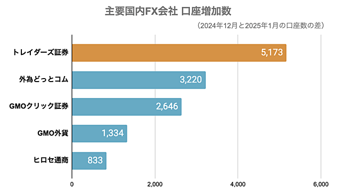 【トレイダーズ証券】預かり資産1,100億円突破！