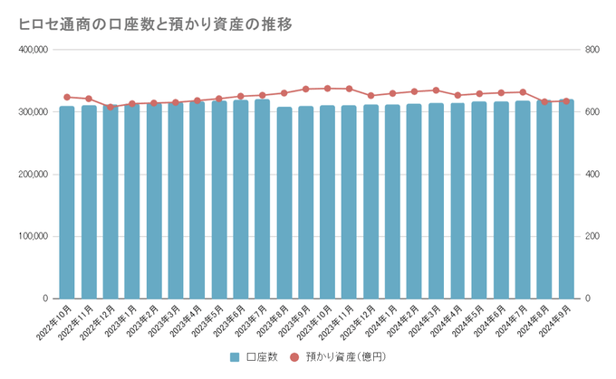 主要国内FX会社の口座数・預かり資産推移