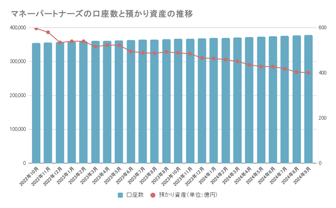 主要国内FX会社の口座数・預かり資産推移