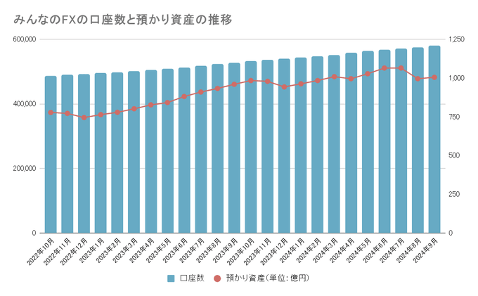 主要国内FX会社の口座数・預かり資産推移