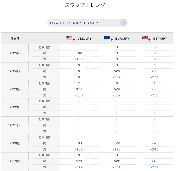 DMM FXのスワップポイントカレンダーの見方は？