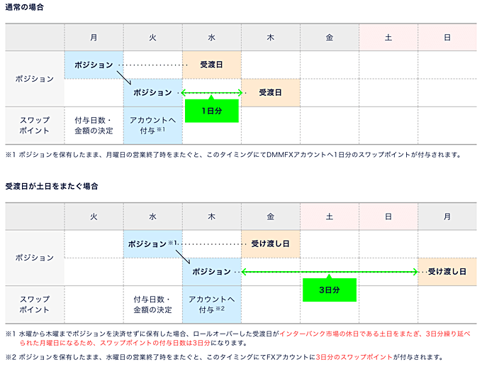 DMM FXのスワップポイント付与時間は何時？