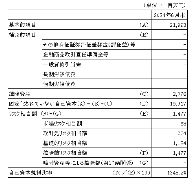 自己資本規制比率