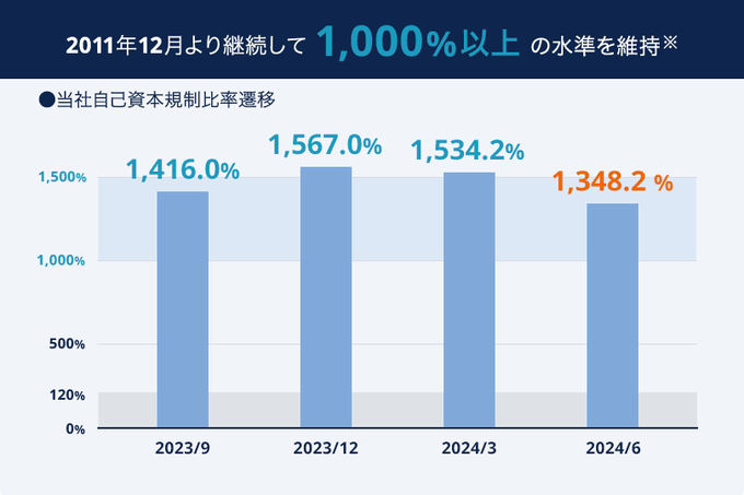 安心安全の経営基盤を確立している外為どっとコム