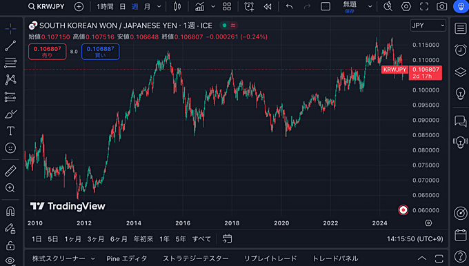 チャートを見るだけなら「TradingView」もおすすめ