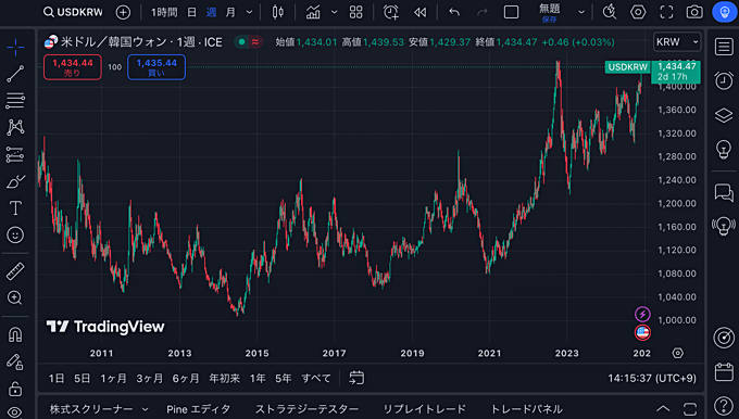 チャートを見るだけなら「TradingView」もおすすめ