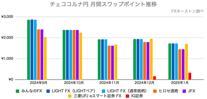 HUFJPYスワップポイント比較グラフ