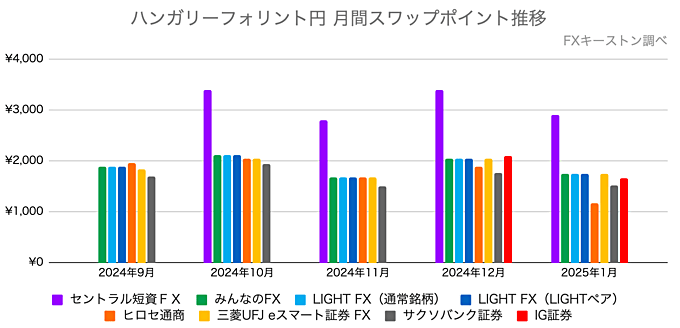 HUFJPYスワップポイント比較グラフ