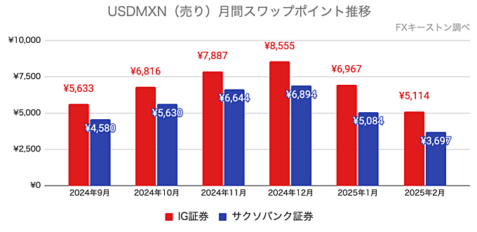 USDMXN（ドルペソ）月間スワップポイント推移グラフ