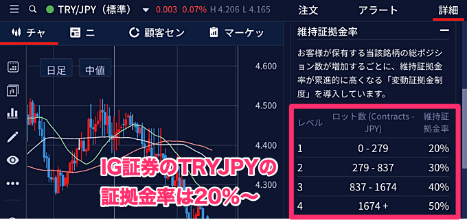 トルコリラ円の必要証拠金率は業者によって異なる場合がある