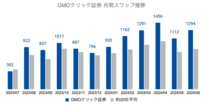 GMOクリック証券の月間推移