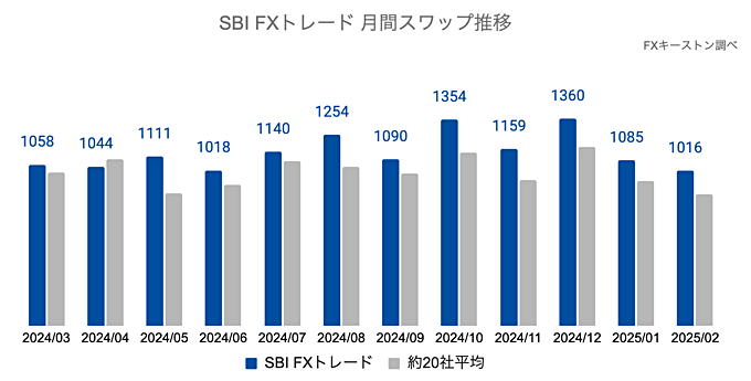 SBI FXトレードの月間推移