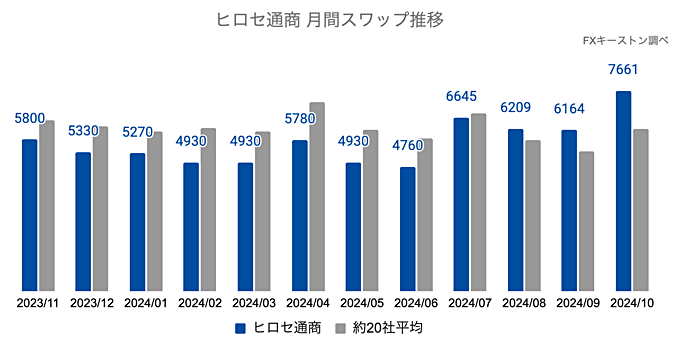 月間スワップポイントの推移