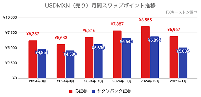 USDMXN（ドルペソ）月間スワップポイント推移グラフ