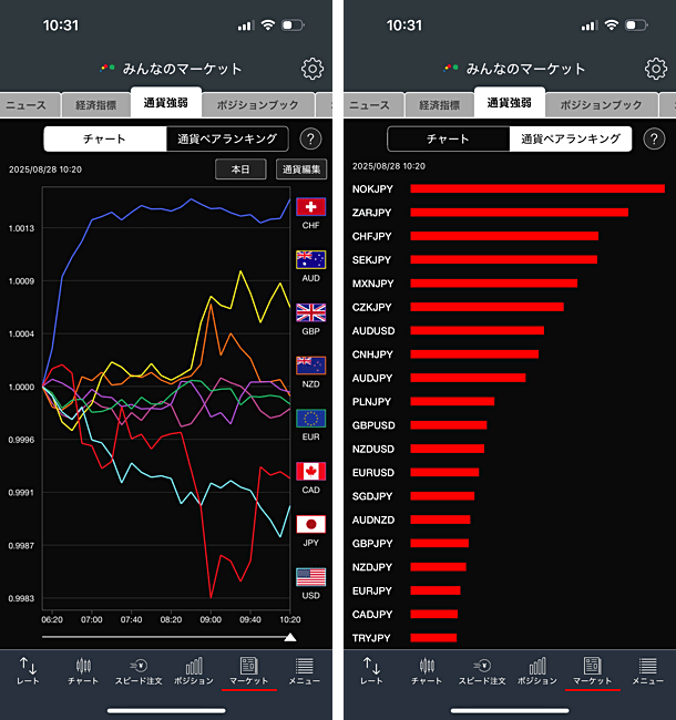 スマホアプリ版の「通貨強弱」