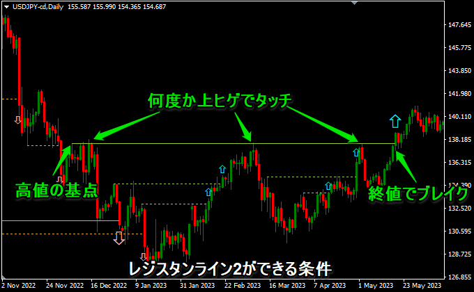 何度かレジスタンスラインを反発