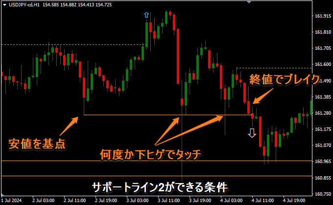 何度かサポートラインを反発