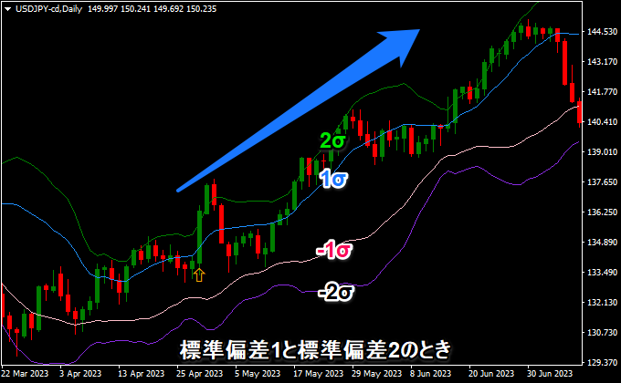 ボリンジャーバンドの設定を1標準偏差と2標準偏差
